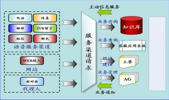 呼叫中心系统流程图